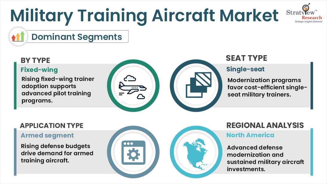 Military Training Aircraft Market segments
